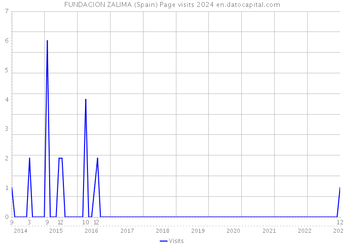 FUNDACION ZALIMA (Spain) Page visits 2024 