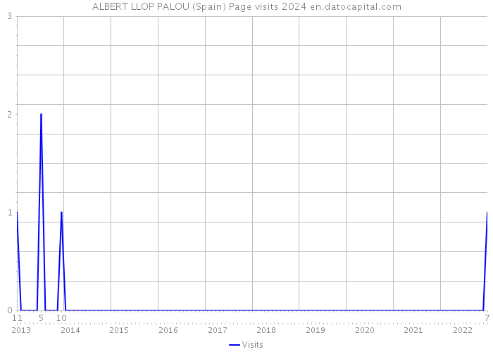 ALBERT LLOP PALOU (Spain) Page visits 2024 