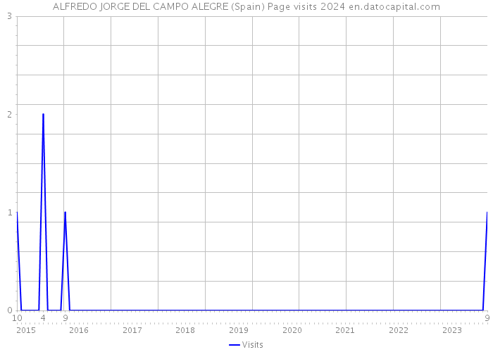 ALFREDO JORGE DEL CAMPO ALEGRE (Spain) Page visits 2024 