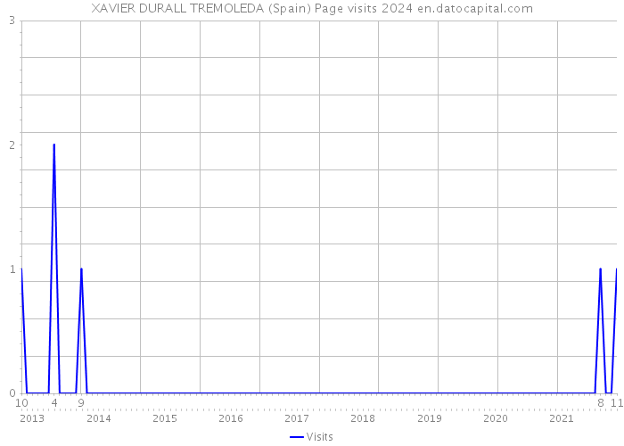 XAVIER DURALL TREMOLEDA (Spain) Page visits 2024 