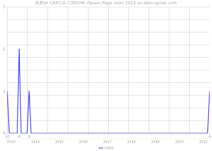 ELENA GARCIA CONCHA (Spain) Page visits 2024 