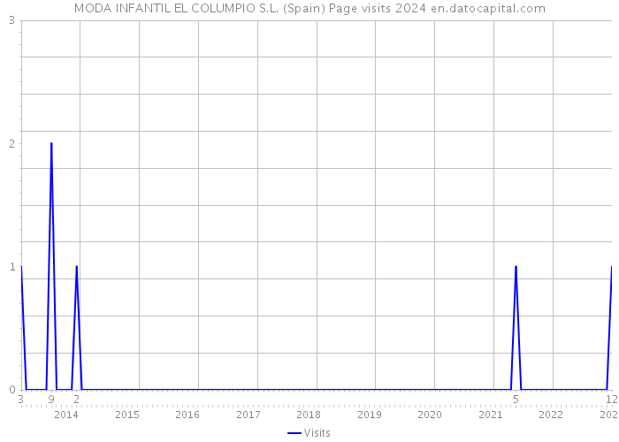 MODA INFANTIL EL COLUMPIO S.L. (Spain) Page visits 2024 