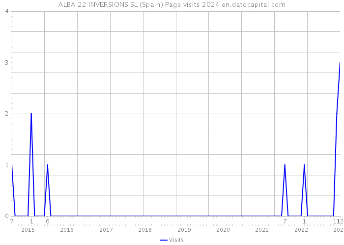 ALBA 22 INVERSIONS SL (Spain) Page visits 2024 