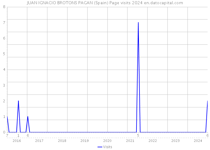 JUAN IGNACIO BROTONS PAGAN (Spain) Page visits 2024 