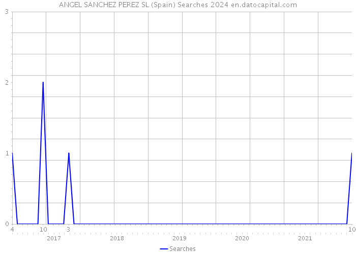 ANGEL SANCHEZ PEREZ SL (Spain) Searches 2024 