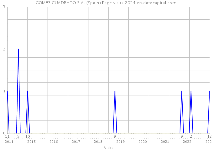 GOMEZ CUADRADO S.A. (Spain) Page visits 2024 
