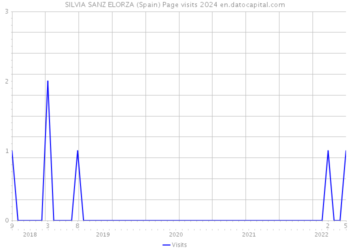 SILVIA SANZ ELORZA (Spain) Page visits 2024 