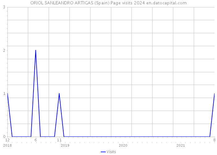 ORIOL SANLEANDRO ARTIGAS (Spain) Page visits 2024 