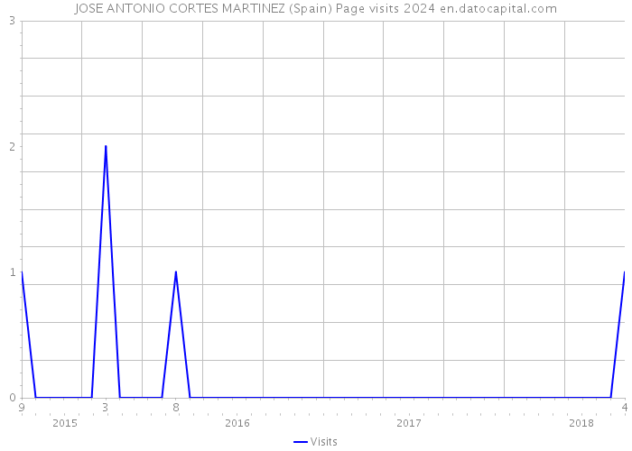 JOSE ANTONIO CORTES MARTINEZ (Spain) Page visits 2024 