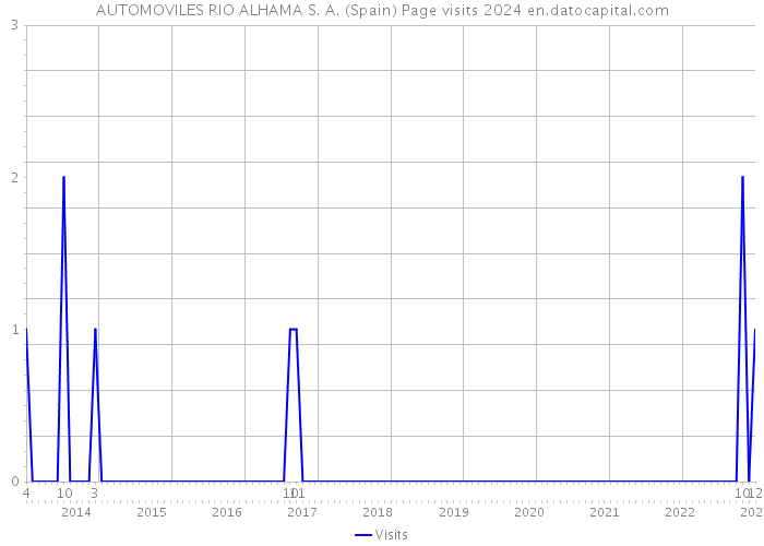AUTOMOVILES RIO ALHAMA S. A. (Spain) Page visits 2024 