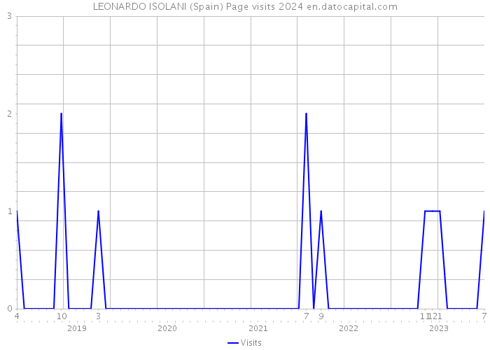 LEONARDO ISOLANI (Spain) Page visits 2024 