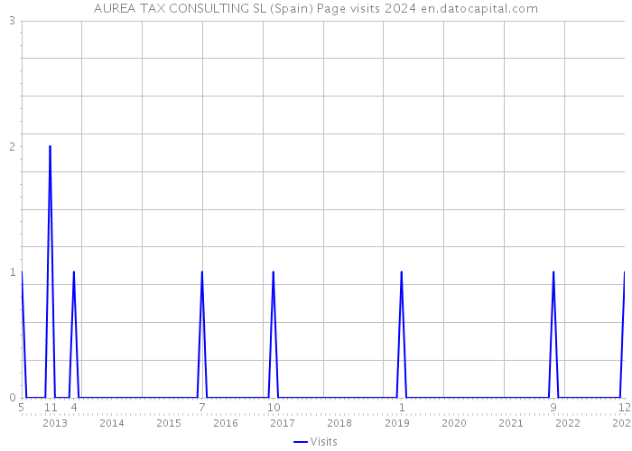 AUREA TAX CONSULTING SL (Spain) Page visits 2024 