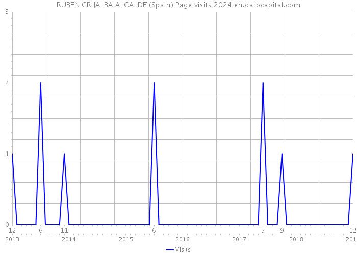 RUBEN GRIJALBA ALCALDE (Spain) Page visits 2024 