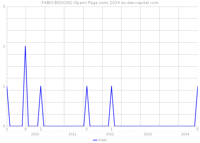 FABIO BISOGNO (Spain) Page visits 2024 