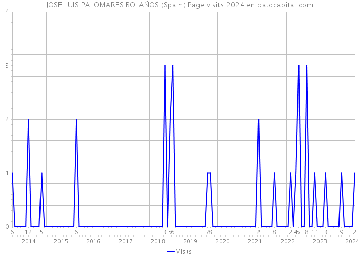 JOSE LUIS PALOMARES BOLAÑOS (Spain) Page visits 2024 