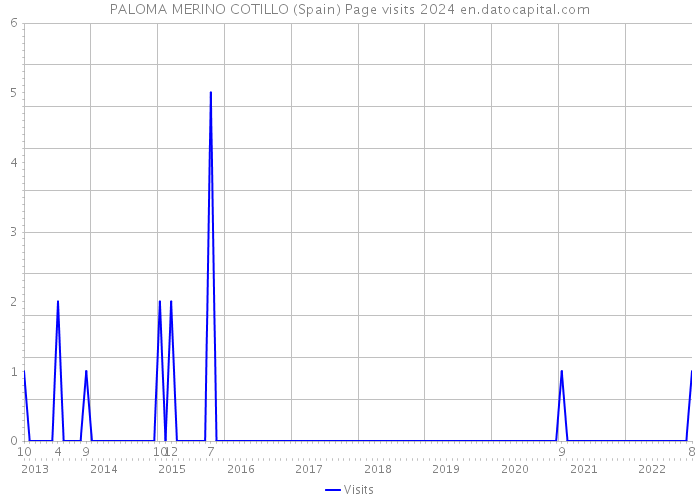 PALOMA MERINO COTILLO (Spain) Page visits 2024 
