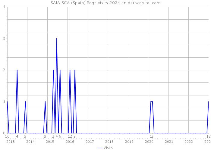 SAIA SCA (Spain) Page visits 2024 