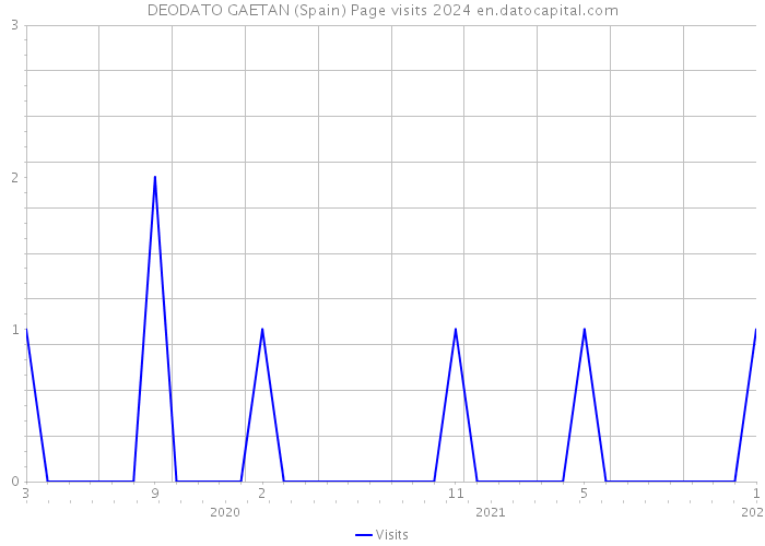DEODATO GAETAN (Spain) Page visits 2024 
