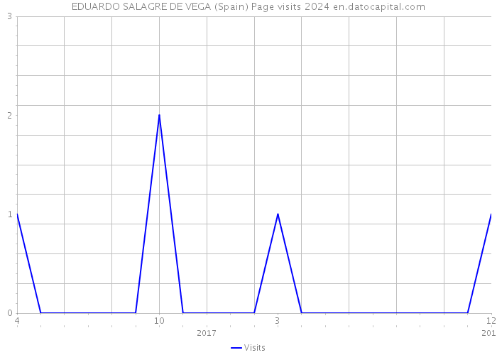 EDUARDO SALAGRE DE VEGA (Spain) Page visits 2024 