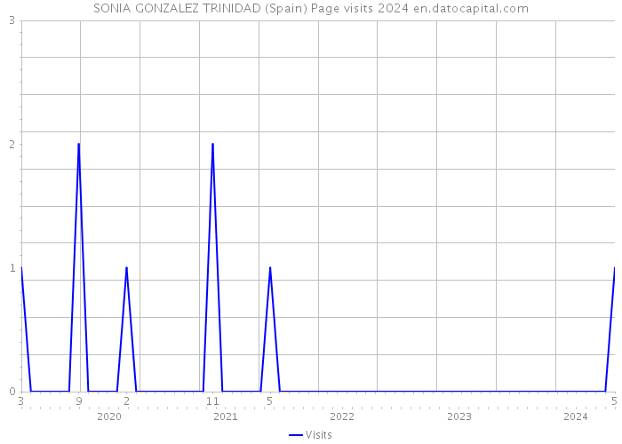 SONIA GONZALEZ TRINIDAD (Spain) Page visits 2024 