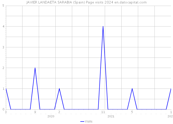 JAVIER LANDAETA SARABIA (Spain) Page visits 2024 