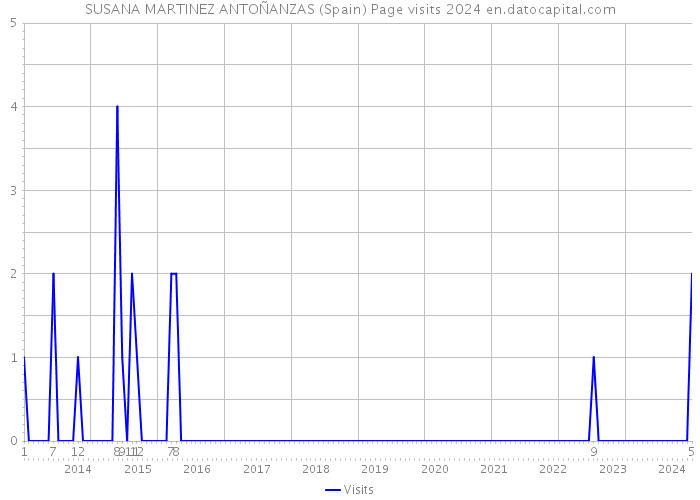 SUSANA MARTINEZ ANTOÑANZAS (Spain) Page visits 2024 