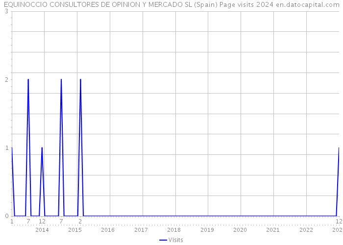 EQUINOCCIO CONSULTORES DE OPINION Y MERCADO SL (Spain) Page visits 2024 