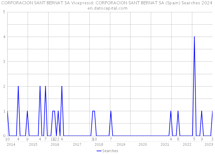 CORPORACION SANT BERNAT SA Vicepresid: CORPORACION SANT BERNAT SA (Spain) Searches 2024 