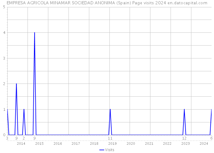 EMPRESA AGRICOLA MINAMAR SOCIEDAD ANONIMA (Spain) Page visits 2024 