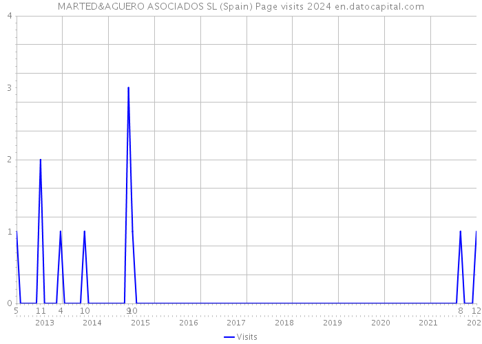 MARTED&AGUERO ASOCIADOS SL (Spain) Page visits 2024 