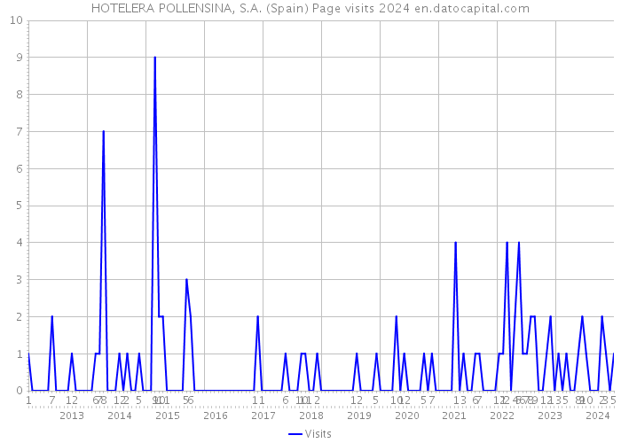 HOTELERA POLLENSINA, S.A. (Spain) Page visits 2024 