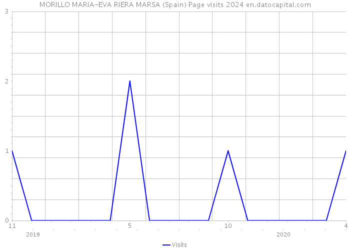 MORILLO MARIA-EVA RIERA MARSA (Spain) Page visits 2024 