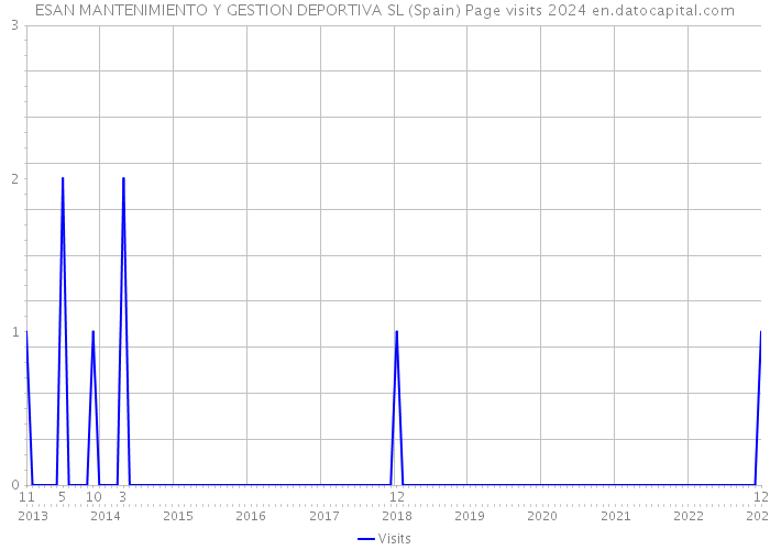 ESAN MANTENIMIENTO Y GESTION DEPORTIVA SL (Spain) Page visits 2024 