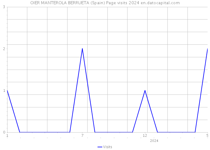 OIER MANTEROLA BERRUETA (Spain) Page visits 2024 