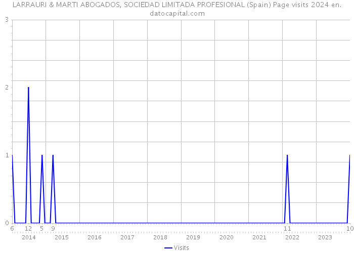 LARRAURI & MARTI ABOGADOS, SOCIEDAD LIMITADA PROFESIONAL (Spain) Page visits 2024 
