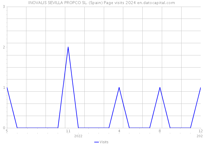 INOVALIS SEVILLA PROPCO SL. (Spain) Page visits 2024 