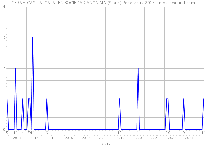 CERAMICAS L'ALCALATEN SOCIEDAD ANONIMA (Spain) Page visits 2024 