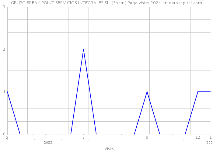 GRUPO BREAK POINT SERVICIOS INTEGRALES SL. (Spain) Page visits 2024 