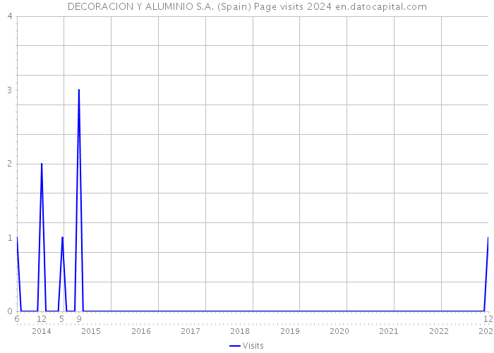 DECORACION Y ALUMINIO S.A. (Spain) Page visits 2024 