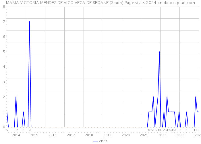 MARIA VICTORIA MENDEZ DE VIGO VEGA DE SEOANE (Spain) Page visits 2024 