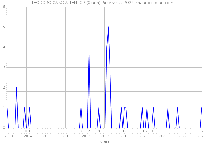 TEODORO GARCIA TENTOR (Spain) Page visits 2024 