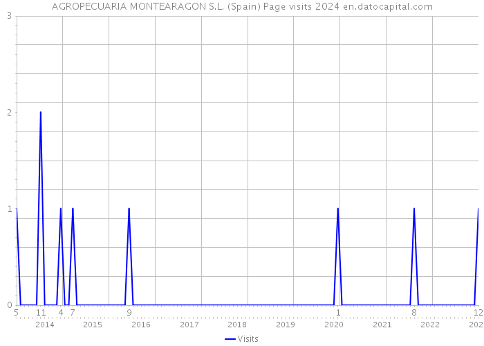 AGROPECUARIA MONTEARAGON S.L. (Spain) Page visits 2024 