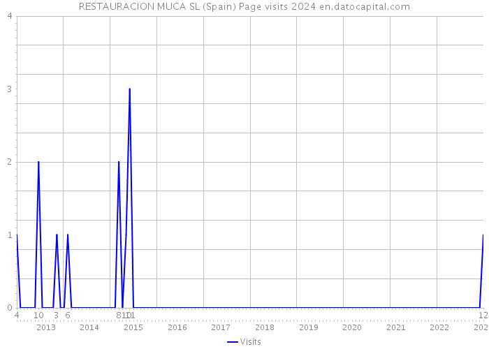 RESTAURACION MUCA SL (Spain) Page visits 2024 