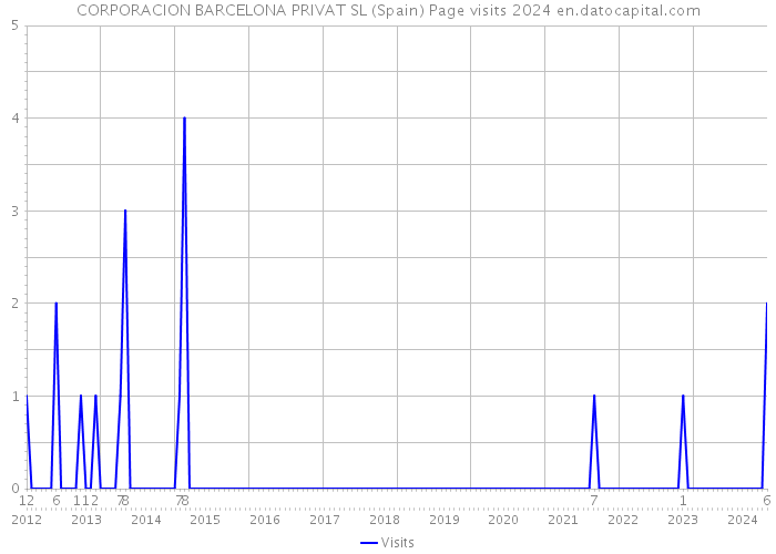 CORPORACION BARCELONA PRIVAT SL (Spain) Page visits 2024 