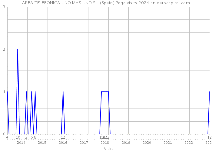 AREA TELEFONICA UNO MAS UNO SL. (Spain) Page visits 2024 