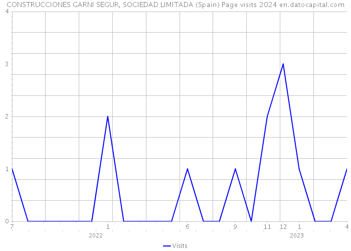 CONSTRUCCIONES GARNI SEGUR, SOCIEDAD LIMITADA (Spain) Page visits 2024 