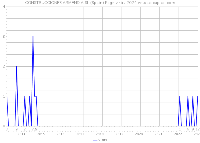 CONSTRUCCIONES ARMENDIA SL (Spain) Page visits 2024 