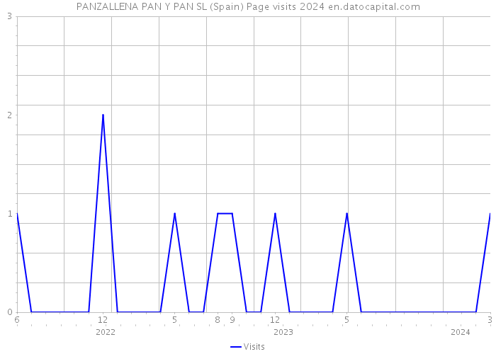PANZALLENA PAN Y PAN SL (Spain) Page visits 2024 