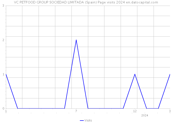 VC PETFOOD GROUP SOCIEDAD LIMITADA (Spain) Page visits 2024 