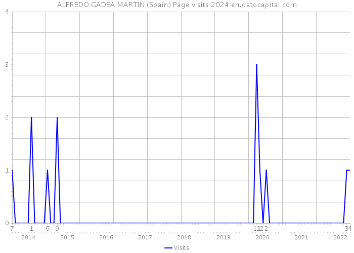 ALFREDO GADEA MARTIN (Spain) Page visits 2024 
